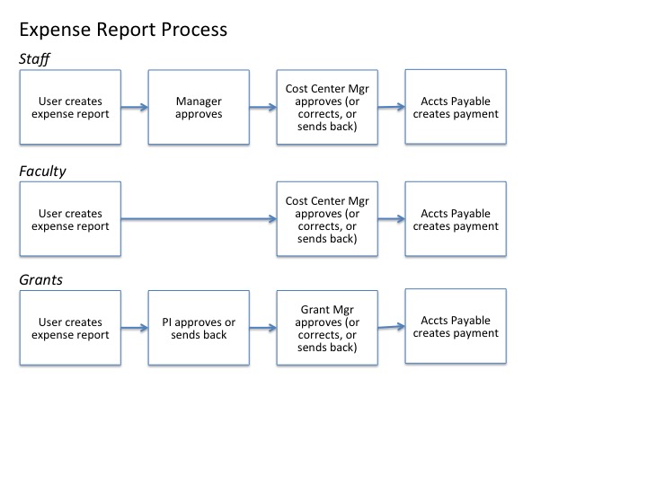 Expense Report Process Overview