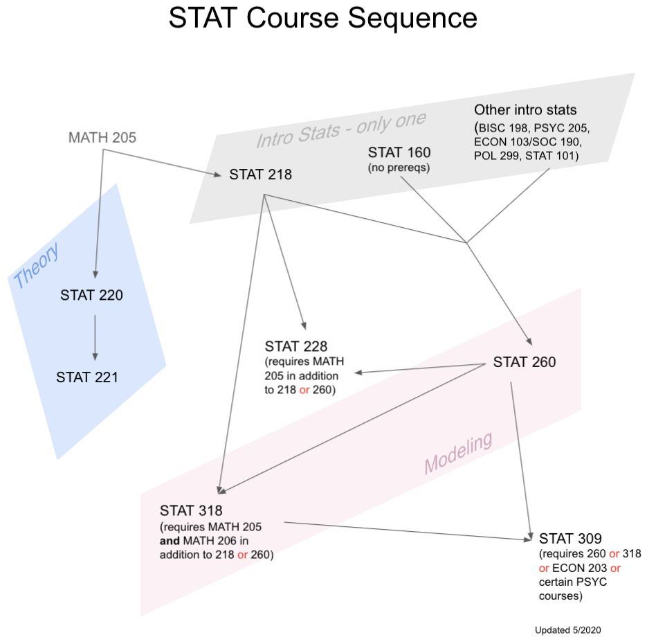 Various statistics course sequences at Wellesley