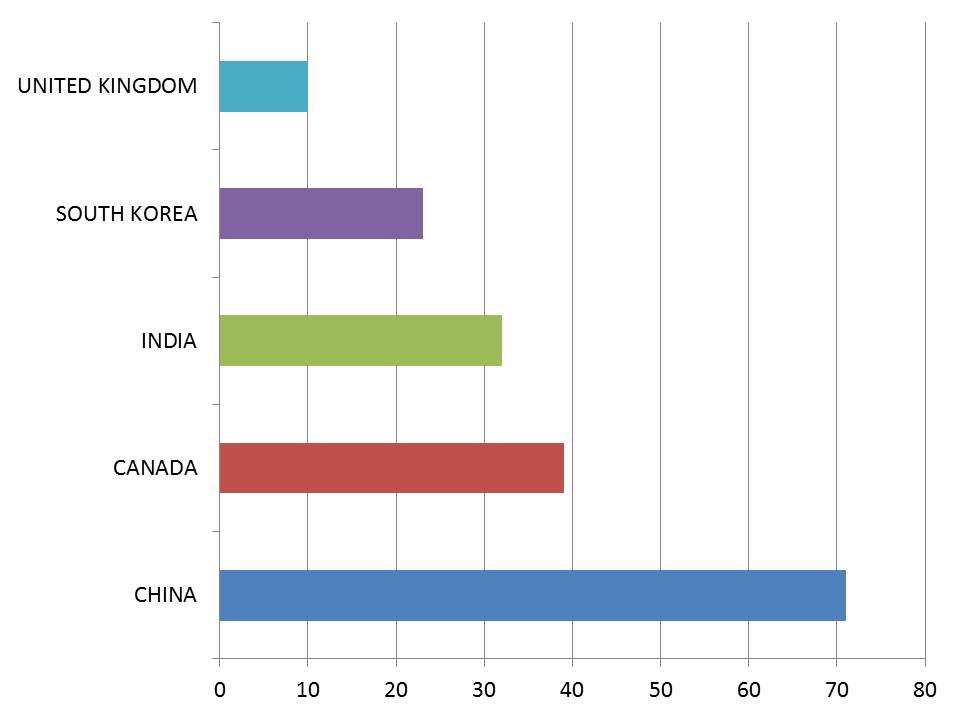highest percentage of international students are from China, Canada, India, South Korea, and the UK