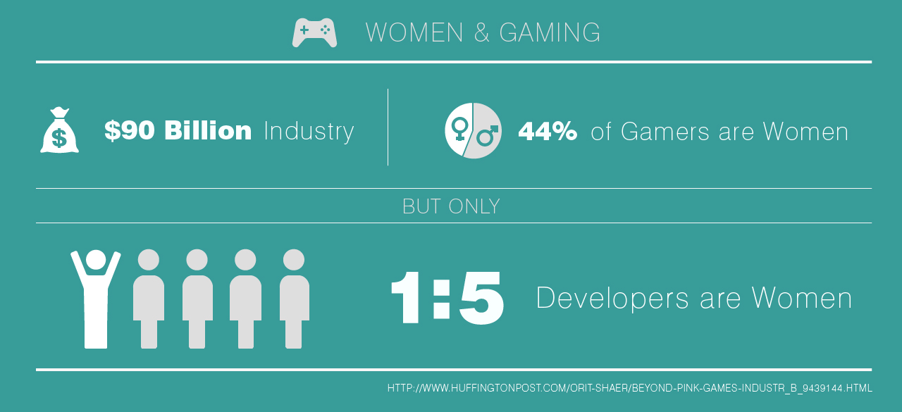 Infographic on women in gaming 