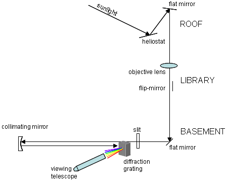 spectrohelioscope light path schematic